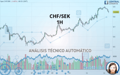 CHF/SEK - 1H