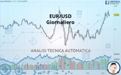 EUR/USD - Giornaliero