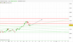 DAX40 PERF INDEX - Giornaliero