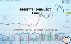 DIGIBYTE - DGB/USDT - 1 uur