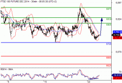 FTSE 100 - 30 min.