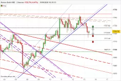 GOLD - USD - 2H