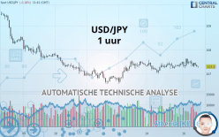 USD/JPY - 1 uur