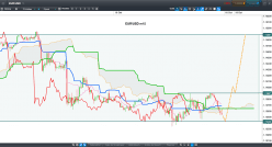 EUR/USD - 15 min.