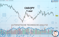 CAD/JPY - 1 uur