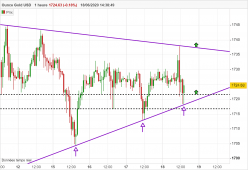 GOLD - USD - 1 Std.