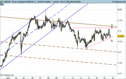 CAD/CHF - 1 uur