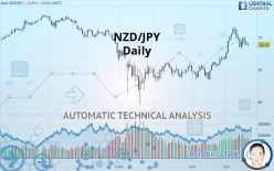 NZD/JPY - Daily