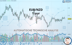 EUR/NZD - 1 uur