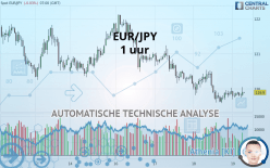 EUR/JPY - 1H