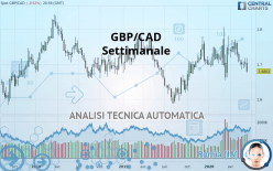 GBP/CAD - Settimanale
