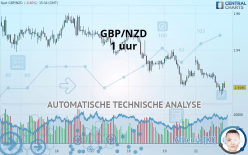 GBP/NZD - 1 uur