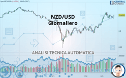 NZD/USD - Giornaliero