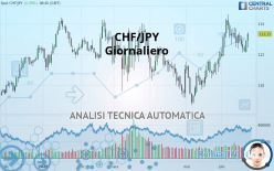 CHF/JPY - Giornaliero