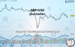 GBP/USD - Journalier