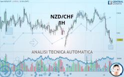 NZD/CHF - 1H