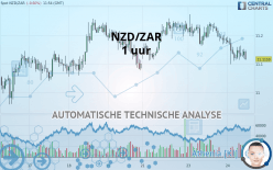 NZD/ZAR - 1 uur