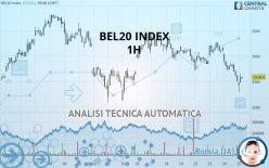 BEL20 INDEX - 1 uur