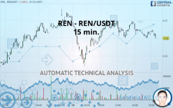 REN - REN/USDT - 15 min.