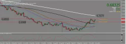 NZD/USD - Giornaliero