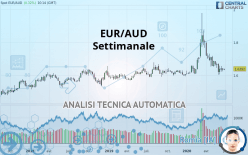 EUR/AUD - Settimanale