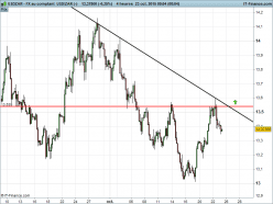 USD/ZAR - 4H