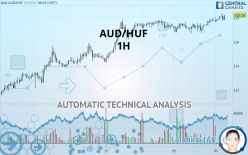 AUD/HUF - 1H