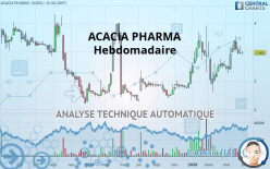 ACACIA PHARMA - Semanal