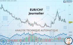 EUR/CHF - Journalier