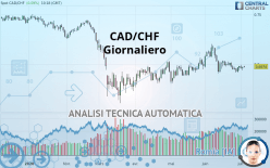 CAD/CHF - Giornaliero