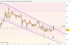 LITECOIN - LTC/USD - 8H