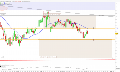 PDL BIOPHARMA INC. - Journalier