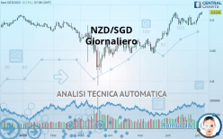 NZD/SGD - Daily