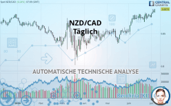 NZD/CAD - Giornaliero