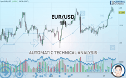 EUR/USD - 1H