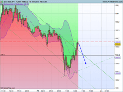 USD/JPY - 15 min.