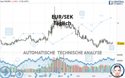 EUR/SEK - Täglich