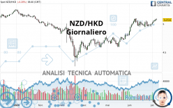 NZD/HKD - Giornaliero