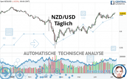 NZD/USD - Täglich