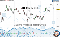 IBEX35 INDEX - 1H