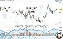 EUR/JPY - Diario