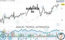 AUD/HKD - 1 uur