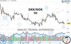 DKK/NOK - 1H