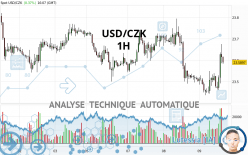 USD/CZK - 1H