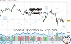 GBP/CHF - Semanal