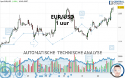 EUR/USD - 1 uur