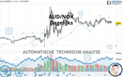 AUD/NOK - Dagelijks