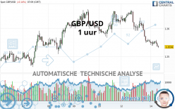 GBP/USD - 1 uur