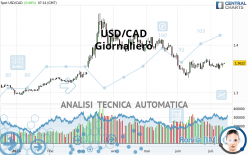 USD/CAD - Giornaliero