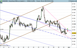 HANG SENG - 1 Std.